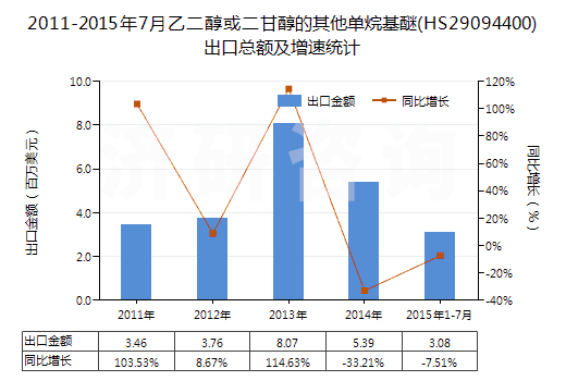 2011-2015年7月乙二醇或二甘醇的其他單烷基醚(HS29094400)出口總額及增速統(tǒng)計